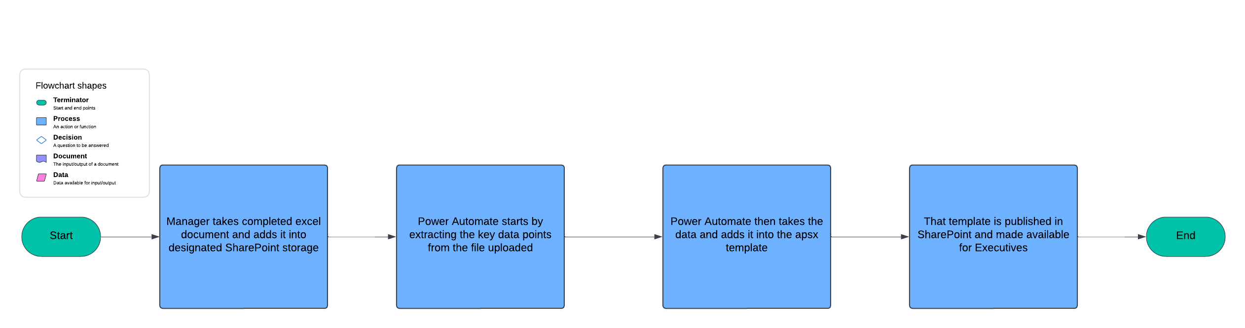 flow chart
